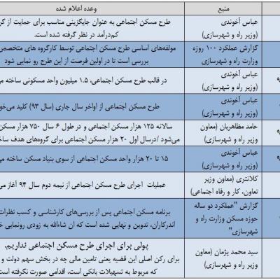 منابع حاصل از بازپرداخت مسکن مهر در جیب پر درآمدها